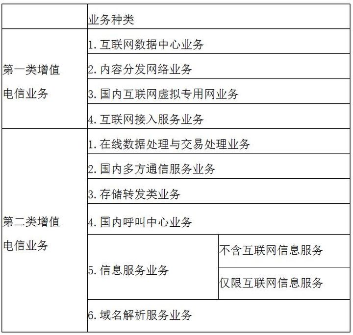上海办理ICP证EDI证CDN许可证的区别